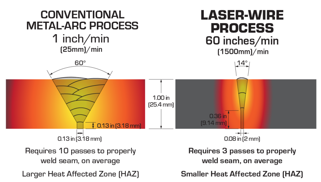 ADDere-laser-welding-vs-conventional-diagram-01-1024x581.png
